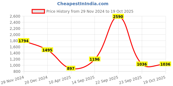 tatacliq.com ANCESTRY Olive Printed High Low Kurta ancestry Price History Graph from 29 Nov 2024 to 18 Oct 2025