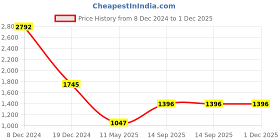 tatacliq.com ANCESTRY Orange Bandhani Print Straight Kurti ancestry Price History Graph from 8 Dec 2024 to 30 Nov 2025