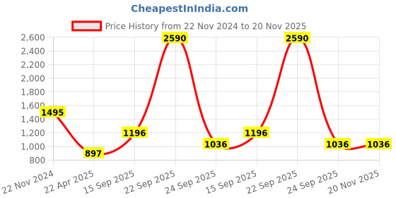 tatacliq.com ANCESTRY Orange Embroidered Dupatta ancestry Price History Graph from 22 Nov 2024 to 20 Nov 2025