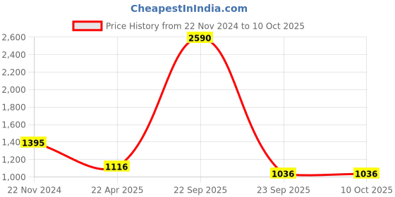 tatacliq.com ANCESTRY Peach Dupatta ancestry Price History Graph from 22 Nov 2024 to 10 Oct 2025