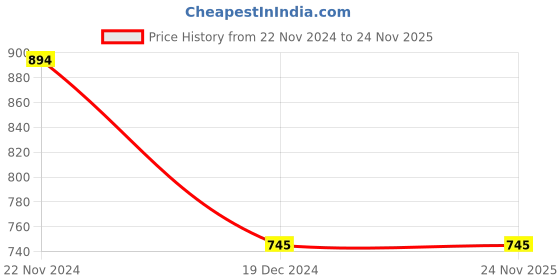 tatacliq.com Ancestry Peach Dupatta ancestry Price History Graph from 22 Nov 2024 to 24 Nov 2025