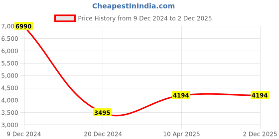 tatacliq.com Ancestry Peach Embellished Kurta ancestry Price History Graph from 9 Dec 2024 to 2 Dec 2025