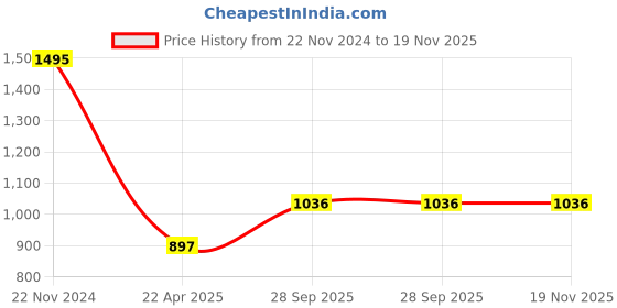tatacliq.com ANCESTRY Pink Embellished Dupatta ancestry Price History Graph from 22 Nov 2024 to 19 Nov 2025