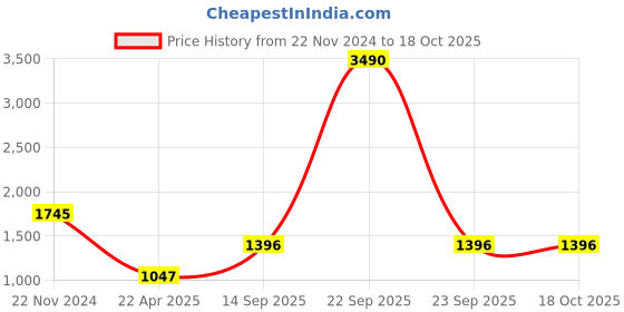 tatacliq.com ANCESTRY Pink Floral Print Dupatta ancestry Price History Graph from 22 Nov 2024 to 18 Oct 2025