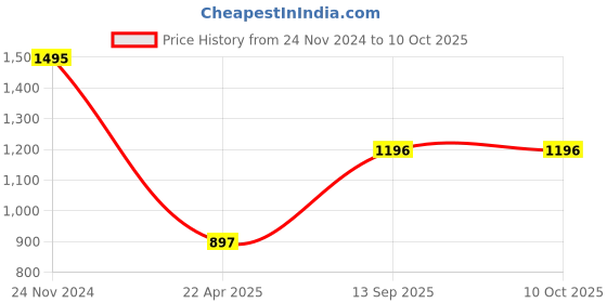 tatacliq.com ANCESTRY Pink Printed Dupatta ancestry Price History Graph from 24 Nov 2024 to 9 Oct 2025