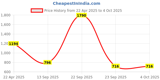 tatacliq.com Ancestry Pink Viscose Print Dupatta ancestry Price History Graph from 22 Apr 2025 to 4 Oct 2025