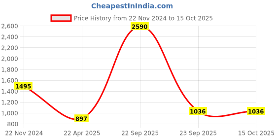 tatacliq.com ANCESTRY Red Embellished Dupatta ancestry Price History Graph from 22 Nov 2024 to 14 Oct 2025