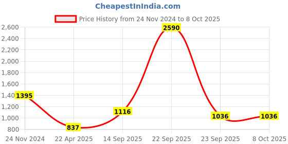 tatacliq.com ANCESTRY Red Printed Dupatta ancestry Price History Graph from 24 Nov 2024 to 8 Oct 2025