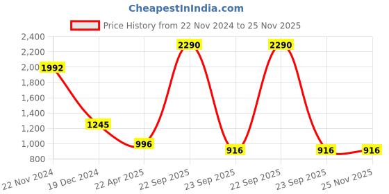 tatacliq.com Ancestry Scarlet Embroidered Dupatta ancestry Price History Graph from 22 Nov 2024 to 24 Nov 2025