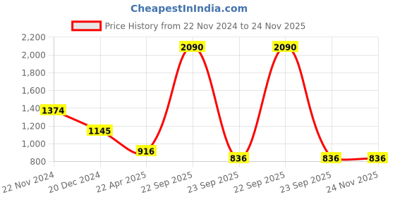 tatacliq.com Ancestry White Modal Floral Print Regular Fit High Rise Trousers ancestry Price History Graph from 22 Nov 2024 to 24 Nov 2025