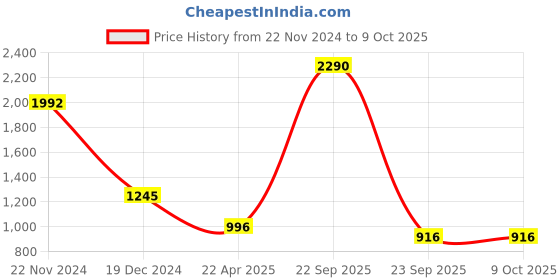 tatacliq.com ANCESTRY White Printed Dupatta ancestry Price History Graph from 22 Nov 2024 to 8 Oct 2025