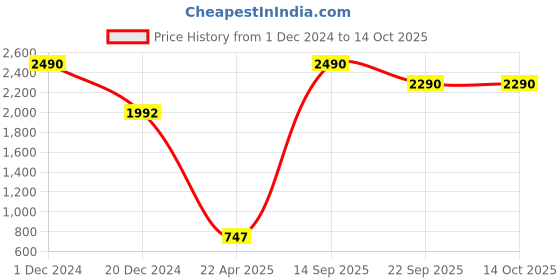 tatacliq.com ANCESTRY White Regular Fit High Rise Pants ancestry Price History Graph from 1 Dec 2024 to 14 Oct 2025