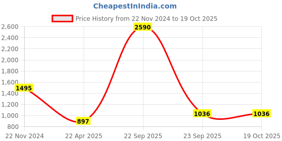 tatacliq.com ANCESTRY Wine Dupatta ancestry Price History Graph from 22 Nov 2024 to 18 Oct 2025