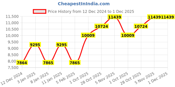 tatacliq.com Anchor Hocking Transparent Glass Food Storage Container - Set of 16 anchor hocking Price History Graph from 12 Dec 2024 to 30 Nov 2025