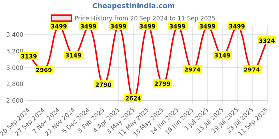tatacliq.com Ancient Clock Makers Round Black & Brass Wood Wall Clock ancient clock makers Price History Graph from 20 Sep 2024 to 11 Sep 2025