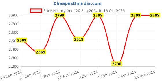 tatacliq.com Ancient Clock Makers Round Black Metal Wall Clock ancient clock makers Price History Graph from 20 Sep 2024 to 16 Oct 2025