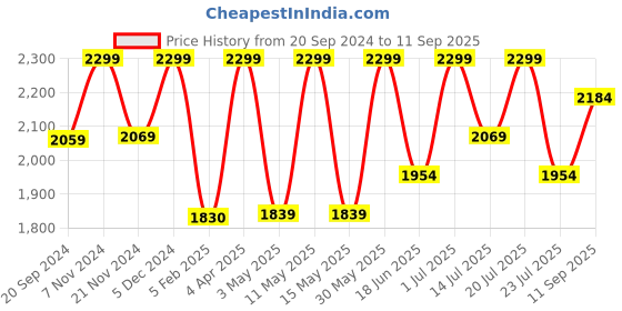 tatacliq.com Ancient Clock Makers Round Black Wood Wall Clock ancient clock makers Price History Graph from 20 Sep 2024 to 11 Sep 2025