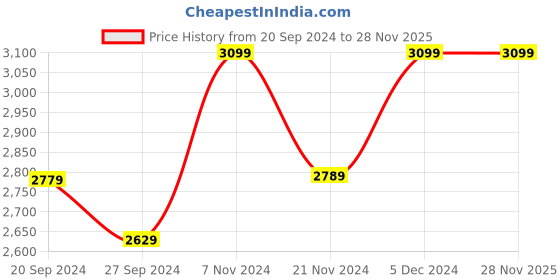 tatacliq.com Ancient Clock Makers Round Brass Wood Wall Clock ancient clock makers Price History Graph from 20 Sep 2024 to 28 Nov 2025