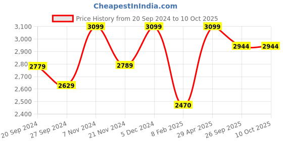 tatacliq.com Ancient Clock Makers Round Brass Wood Wall Clock ancient clock makers Price History Graph from 20 Sep 2024 to 10 Oct 2025