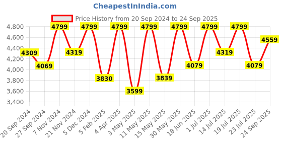 tatacliq.com Ancient Clock Makers Round Brown Wood Wall Clock ancient clock makers Price History Graph from 20 Sep 2024 to 24 Sep 2025