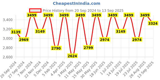 tatacliq.com Ancient Clock Makers Round Gold & Pink Wood Wall Clock ancient clock makers Price History Graph from 20 Sep 2024 to 13 Sep 2025