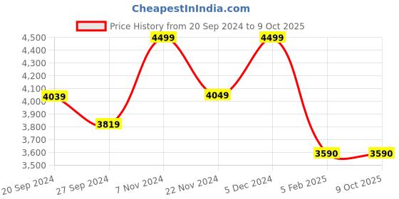tatacliq.com Ancient Clock Makers Round Gold Metal Wall Clock ancient clock makers Price History Graph from 20 Sep 2024 to 9 Oct 2025