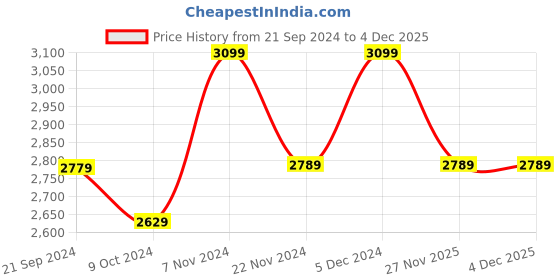 tatacliq.com Ancient Clock Makers Round Multicolor Wood Wall Clock ancient clock makers Price History Graph from 21 Sep 2024 to 3 Dec 2025