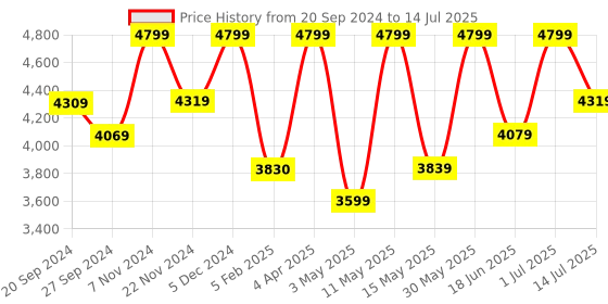 tatacliq.com Ancient Clock Makers Round Multicolor Wood Wall Clock ancient clock makers Price History Graph from 20 Sep 2024 to 14 Jul 2025