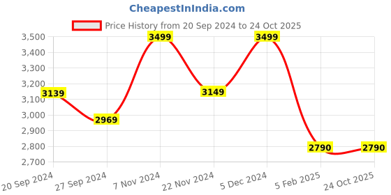 tatacliq.com Ancient Clock Makers Round Pink & Gold Wood Wall Clock ancient clock makers Price History Graph from 20 Sep 2024 to 24 Oct 2025