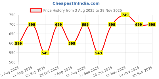 tatacliq.com AND Eau De Perfum Gift Set and Price History Graph from 3 Aug 2025 to 27 Nov 2025