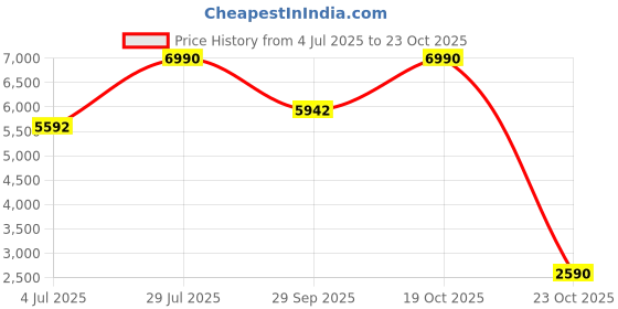 tatacliq.com Andamen Beige Cotton Blend Regular Solid Jacket andamen Price History Graph from 4 Jul 2025 to 23 Oct 2025