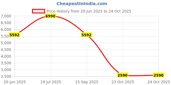 tatacliq.com Andamen Beige Cotton Blend Regular Solid Jacket andamen Price History Graph from 20 Jun 2025 to 23 Oct 2025