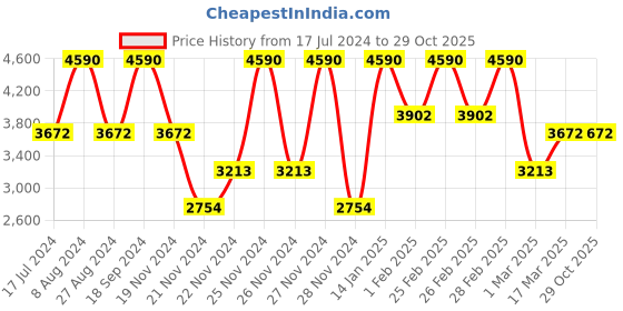 tatacliq.com Andamen Beige Cotton Regular Fit Joggers andamen Price History Graph from 17 Jul 2024 to 29 Oct 2025