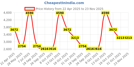 tatacliq.com Andamen Beige Cotton Regular Fit Joggers andamen Price History Graph from 22 Apr 2025 to 23 Nov 2025