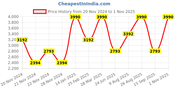 tatacliq.com Andamen Beige Cotton Regular Fit Printed Shirt andamen Price History Graph from 20 Nov 2024 to 1 Nov 2025