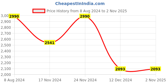 tatacliq.com Andamen Beige Cotton Regular Fit T-Shirt andamen Price History Graph from 8 Aug 2024 to 31 Oct 2025