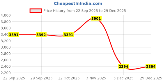 tatacliq.com Andamen Beige Cotton Relaxed Fit Printed Shirt andamen Price History Graph from 22 Sep 2025 to 29 Dec 2025
