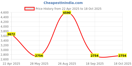 tatacliq.com Andamen Beige Linen Regular Fit Striped Shorts andamen Price History Graph from 22 Apr 2025 to 18 Oct 2025