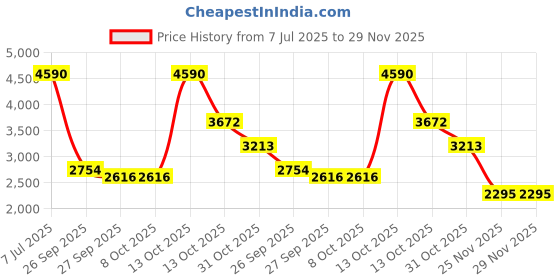 tatacliq.com Andamen Beige Linen Regular Fit Striped Shorts andamen Price History Graph from 7 Jul 2025 to 29 Nov 2025