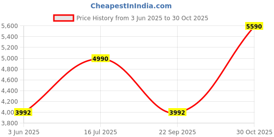 tatacliq.com Andamen Beige Linen Relaxed Solid Shirt andamen Price History Graph from 3 Jun 2025 to 30 Oct 2025