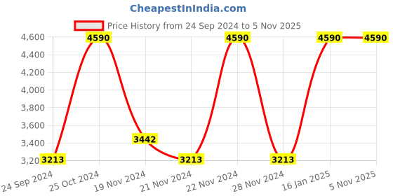 tatacliq.com ANDAMEN Beige Regular Fit Cotton Shirt andamen Price History Graph from 24 Sep 2024 to 5 Nov 2025