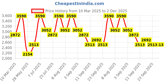 tatacliq.com ANDAMEN Beige Regular Fit Cotton Shirt andamen Price History Graph from 10 Mar 2025 to 2 Dec 2025