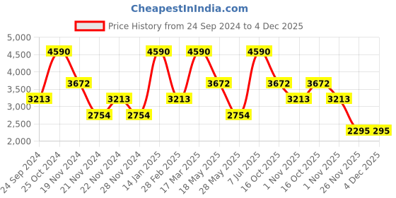 tatacliq.com ANDAMEN Beige Regular Fit Hooded Sweatshirt andamen Price History Graph from 24 Sep 2024 to 4 Dec 2025