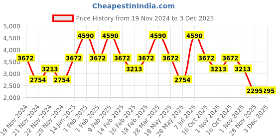 tatacliq.com ANDAMEN Beige Regular Fit Hooded Sweatshirt andamen Price History Graph from 19 Nov 2024 to 3 Dec 2025