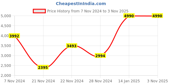 tatacliq.com ANDAMEN Beige  Regular Fit Hooded Sweatshirt andamen Price History Graph from 7 Nov 2024 to 2 Nov 2025