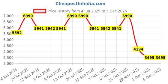 tatacliq.com Andamen Beige Regular Fit Jeans andamen Price History Graph from 4 Jun 2025 to 5 Dec 2025