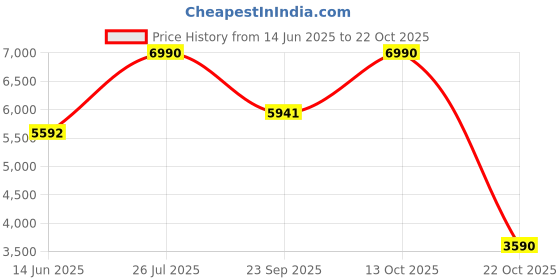 tatacliq.com Andamen Beige Regular Fit Jeans andamen Price History Graph from 14 Jun 2025 to 22 Oct 2025