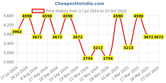 tatacliq.com ANDAMEN Beige Regular Fit Joggers andamen Price History Graph from 17 Jul 2024 to 22 Oct 2025