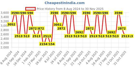 tatacliq.com ANDAMEN Beige Regular Fit Logo Print Crew T-Shirt andamen Price History Graph from 8 Aug 2024 to 30 Nov 2025