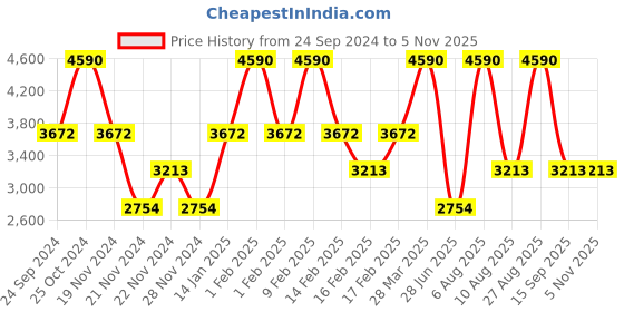 tatacliq.com ANDAMEN Beige Regular Fit Printed Cotton Shirt andamen Price History Graph from 24 Sep 2024 to 5 Nov 2025
